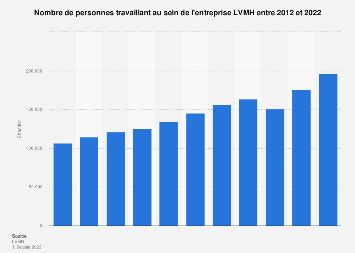 lvmh nombre de salariés